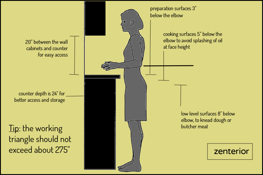 5 Important Measurements for Indian Modular Kitchen | Zenterior